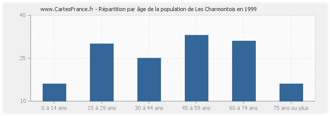 Répartition par âge de la population de Les Charmontois en 1999